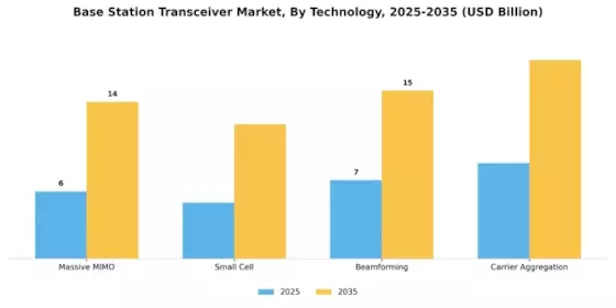 Base Station Transceiver Market Segment Image 1