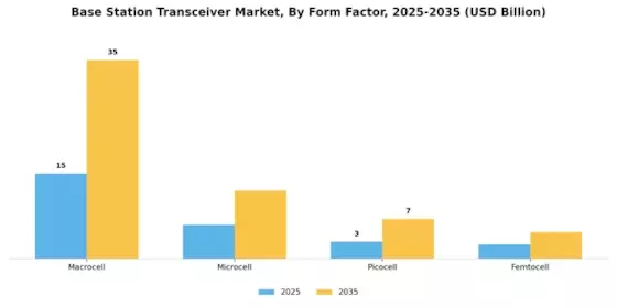 Base Station Transceiver Market Segment Image 3