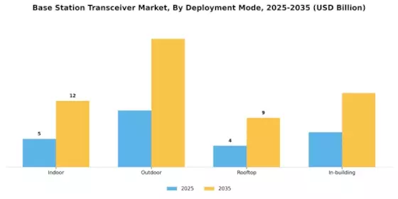 Base Station Transceiver Market Segment Image 4