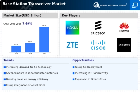 Base Station Transceiver Market Infographic