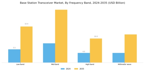 Base Station Transceiver Market Segment Image 0