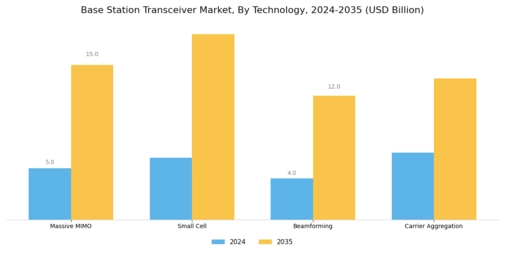 Base Station Transceiver Market Segment Image 1