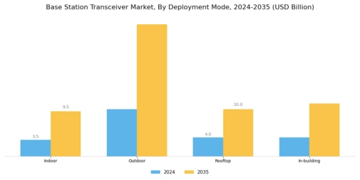 Base Station Transceiver Market Segment Image 4
