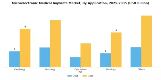 Microelectronic Medical Implants Market Segment Image 0