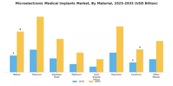 Microelectronic Medical Implants Market Segment Image 1