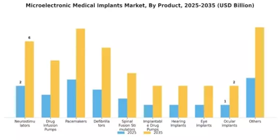 Microelectronic Medical Implants Market Segment Image 2