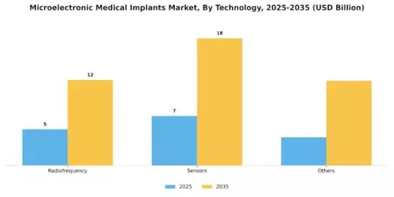 Microelectronic Medical Implants Market Segment Image 3