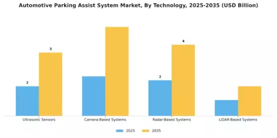 Automotive Parking Assist System Pas Market Segment Image 0