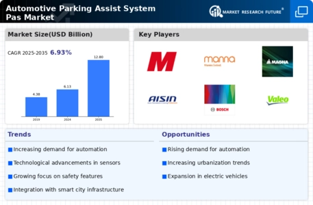 Automotive Parking Assist System Pas Market Infographic
