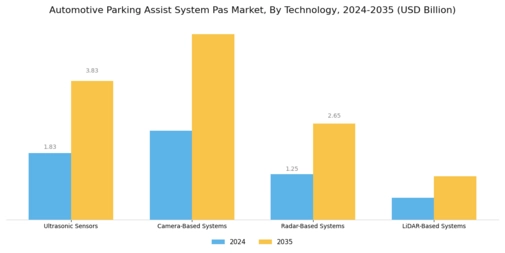 Automotive Parking Assist System Pas Market Segment Image 0