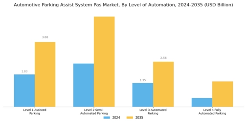 Automotive Parking Assist System Pas Market Segment Image 2