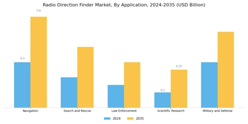 Radio Direction Finder Market Segment Image 0