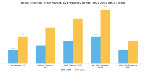 Radio Direction Finder Market Segment Image 1