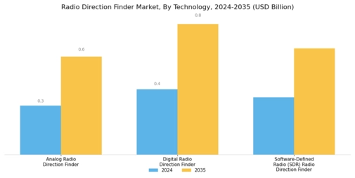 Radio Direction Finder Market Segment Image 3