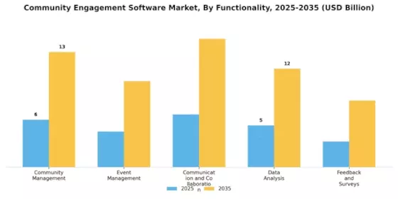Community Engagement Software Market Segment Image 3