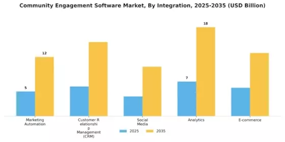 Community Engagement Software Market Segment Image 4