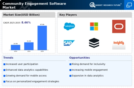 Community Engagement Software Market Infographic