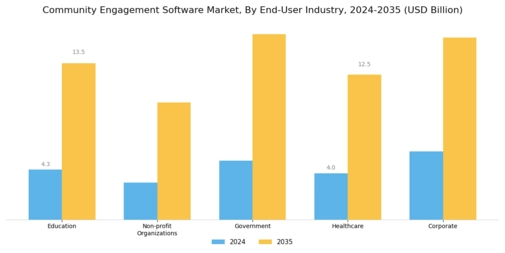 Community Engagement Software Market Segment Image 2