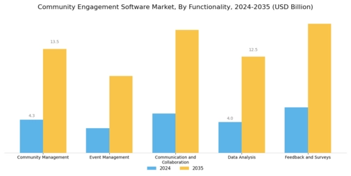 Community Engagement Software Market Segment Image 3