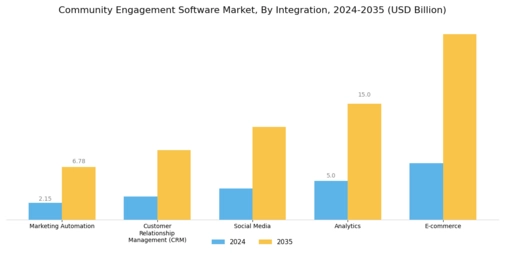 Community Engagement Software Market Segment Image 4