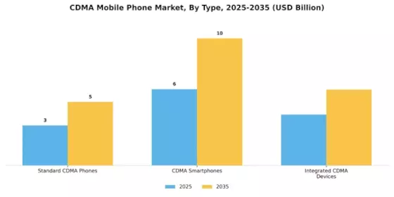 CDMA Mobile Phone Market Segment Image 0