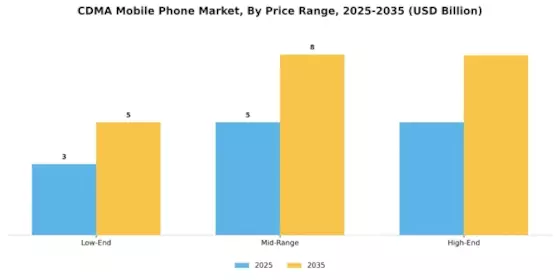 CDMA Mobile Phone Market Segment Image 1