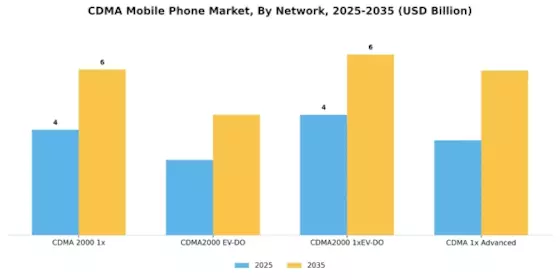 CDMA Mobile Phone Market Segment Image 2