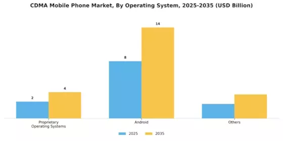 CDMA Mobile Phone Market Segment Image 3