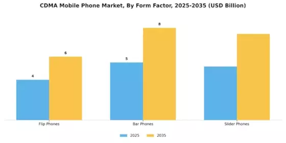 CDMA Mobile Phone Market Segment Image 4