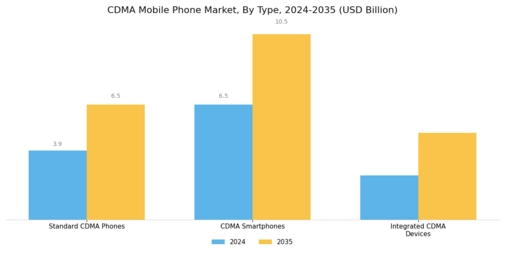 CDMA Mobile Phone Market Segment Image 0