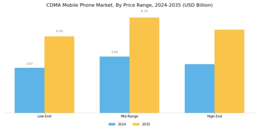 CDMA Mobile Phone Market Segment Image 1