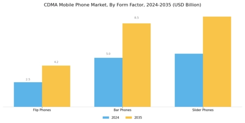 CDMA Mobile Phone Market Segment Image 4