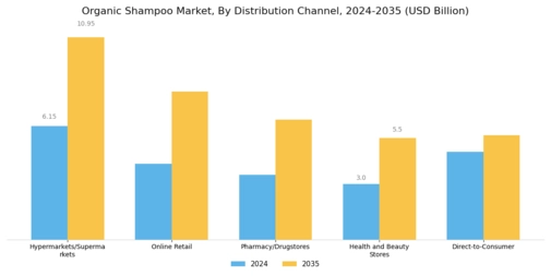 Organic Shampoo Market Segment Image 1