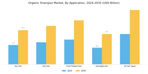 Organic Shampoo Market Segment Image 2