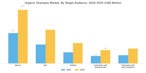 Organic Shampoo Market Segment Image 3