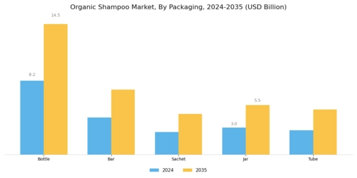 Organic Shampoo Market Segment Image 4