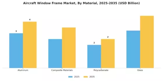 Aircraft Window Frame Market Segment Image 0