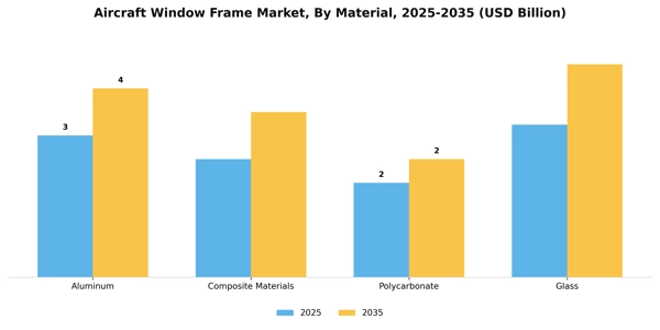 Aircraft Window Frame Market Segment Image 2