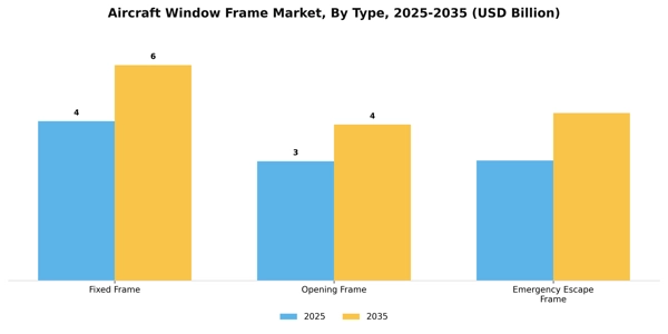 Aircraft Window Frame Market Segment Image 3