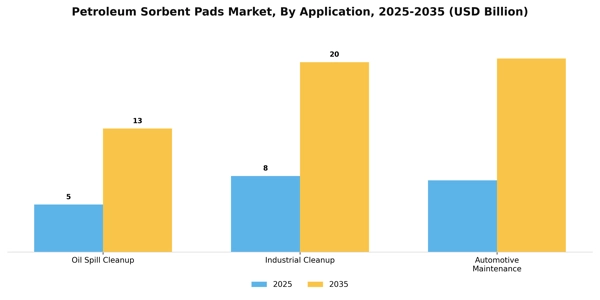 Petroleum Sorbent Pads Market Segment Image 1