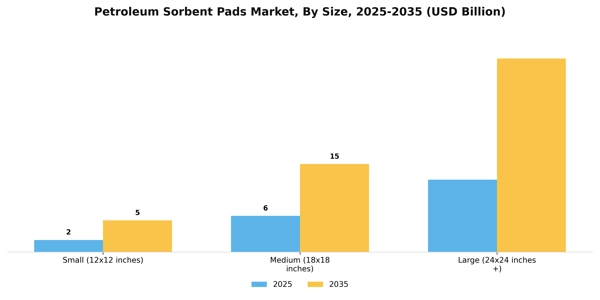 Petroleum Sorbent Pads Market Segment Image 4