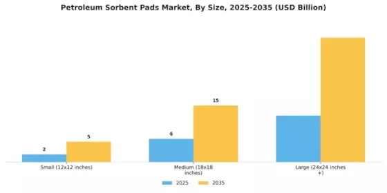 Petroleum Sorbent Pads Market Segment Image 3
