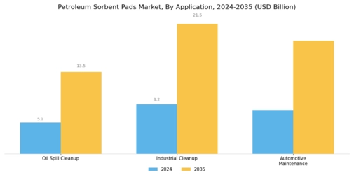 Petroleum Sorbent Pads Market Segment Image 1