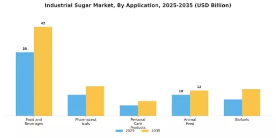 Industrial Sugar Market Segment Image 0