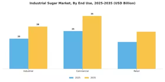 Industrial Sugar Market Segment Image 1