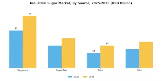 Industrial Sugar Market Segment Image 2