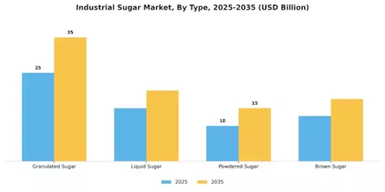 Industrial Sugar Market Segment Image 3