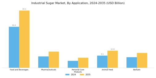 Industrial Sugar Market Segment Image 0