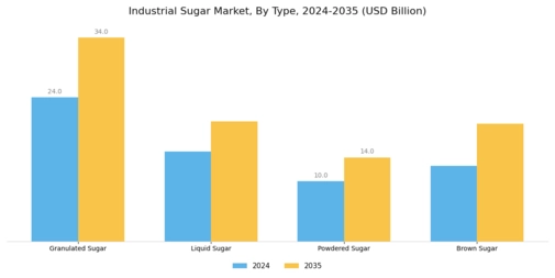 Industrial Sugar Market Segment Image 1