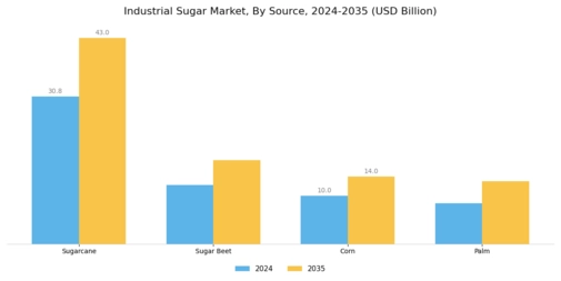 Industrial Sugar Market Segment Image 2
